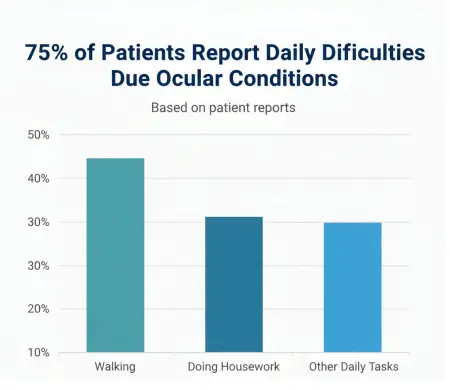 Bar chart showing that 75% of patients report daily difficulties. Walking (over 40%), Doing Housework (over 30%), and Other Daily Tasks (30%) are the most cited struggles.