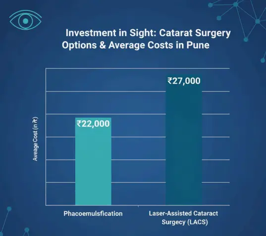 Bar chart of average cataract surgery costs in Pune. Phacoemulsification is ₹22,000 and Laser-Assisted Cataract Surgery (LACS) is ₹27,000.