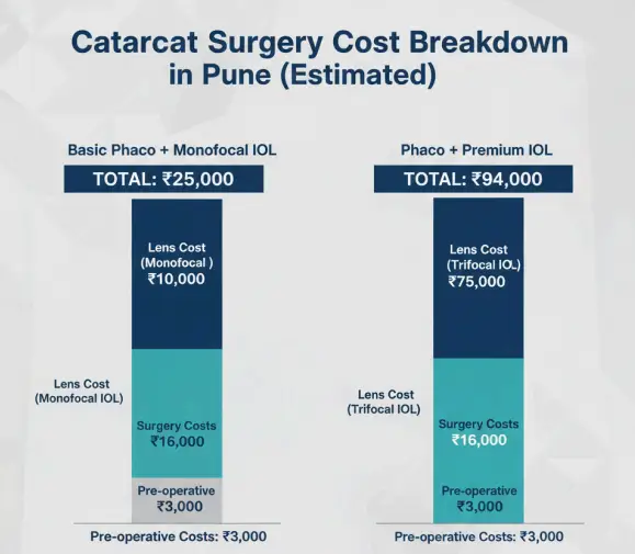 Cataract Surgery Cost Breakdown in Pune. Basic Phaco + Monofocal IOL totals ₹25,000. Phaco + Premium (Trifocal) IOL totals ₹94,000.