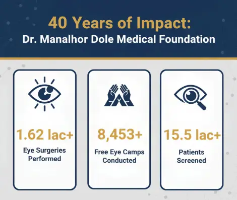 Infographic: 40 Years of Impact of Dr. Manohar Dole Medical Foundation. 1.62 lac+ Eye Surgeries Performed. 8,453+ Free Eye Camps Conducted. 15.5 lac+ Patients Screened.